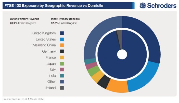 FTSE 100 Exposure by Geographic Revenue vs. Domicile | TopForeignStocks.com