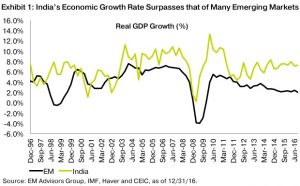 Real GDP Growth Rate: India vs. Emerging Markets | TopForeignStocks.com