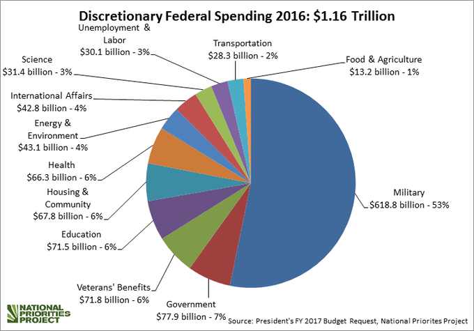 federal budget percentages pie chart