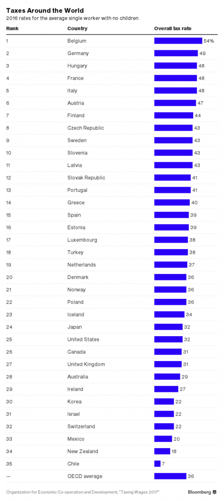 2016 Tax Rates By Country: Chart | TopForeignStocks.com