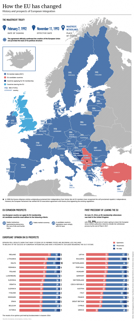 The Evolution Of The Eu Infographic