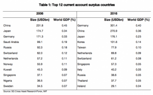 surplus topforeignstocks glut