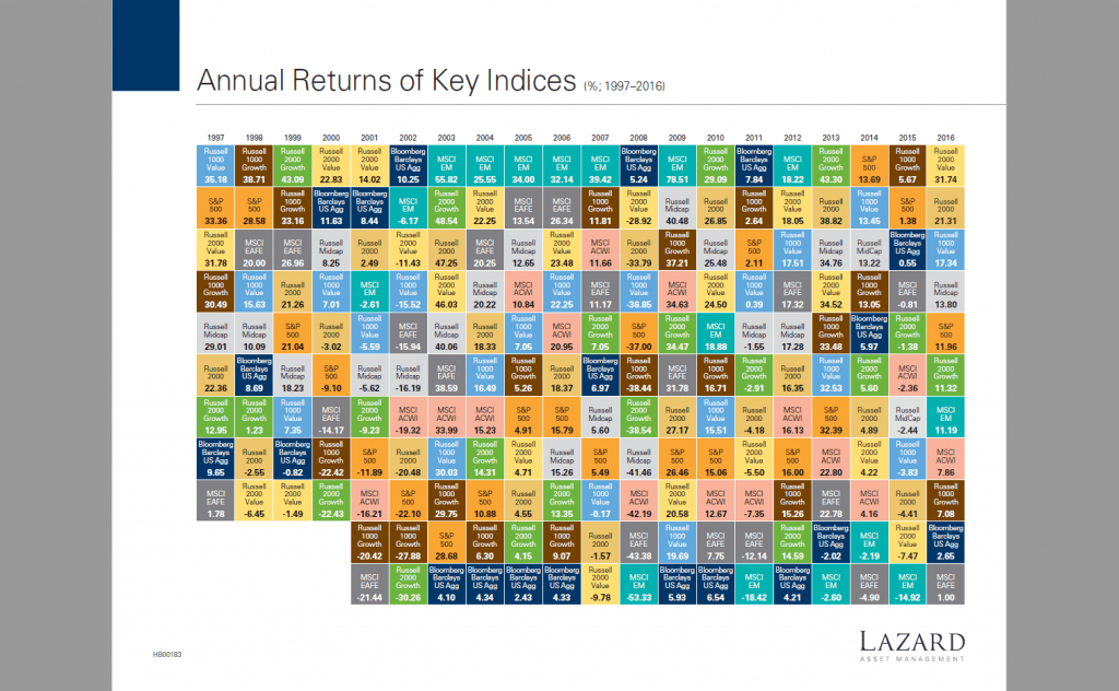 Annual Returns of Key Indices Year From 1997 To 2016 Chart