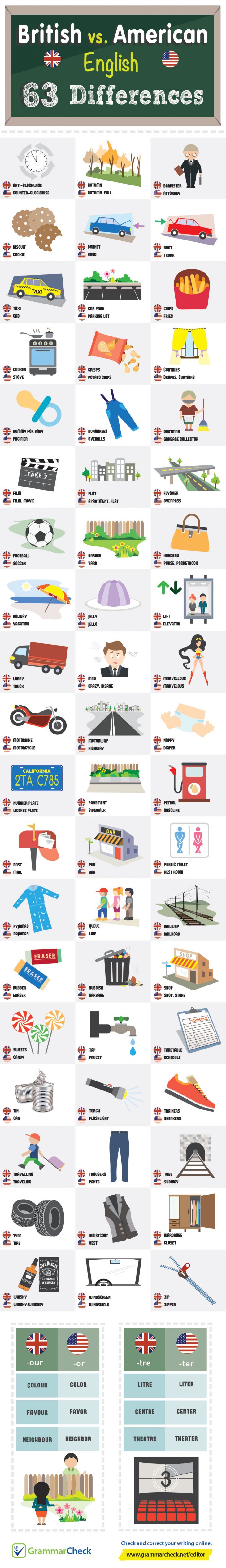 British vs. American English: Infographic | TopForeignStocks.com