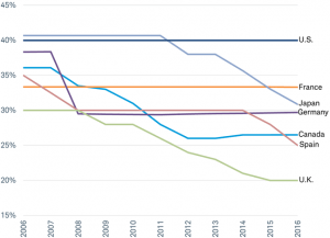 Corporate Tax Rates In Select Developed Countries: Chart ...