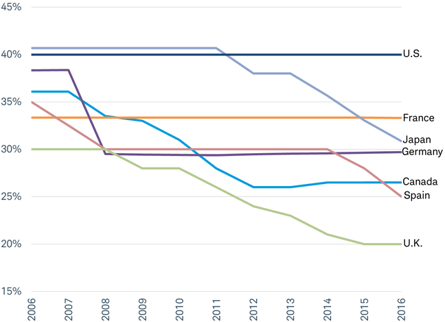 World Corporate Tax Rates Chart