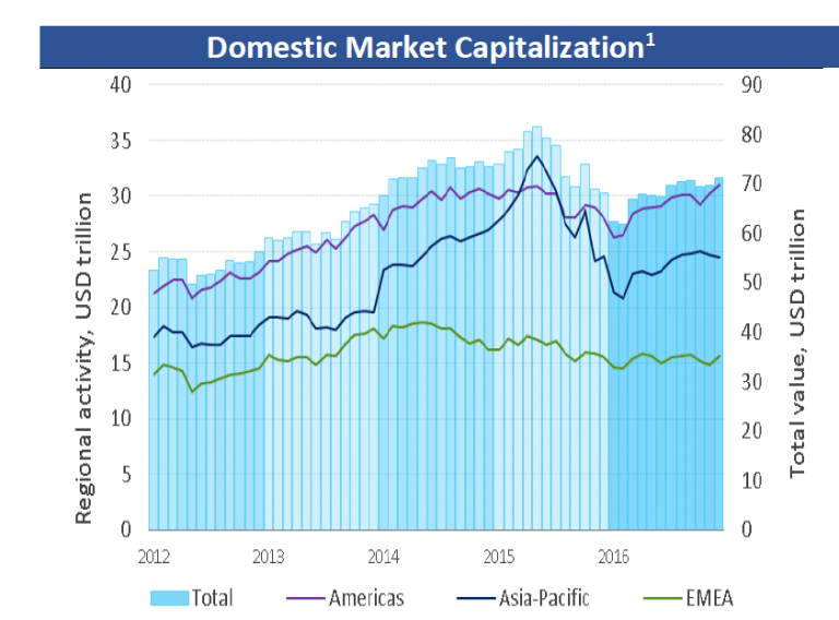 world-equity-market-highlights-2016-in-three-charts-topforeignstocks