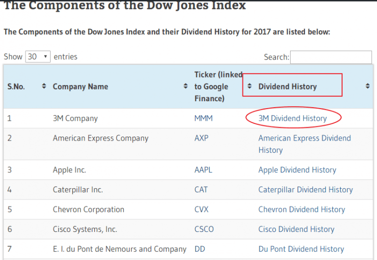 New Feature Added Dividend History of Dow Jones Index Constituents