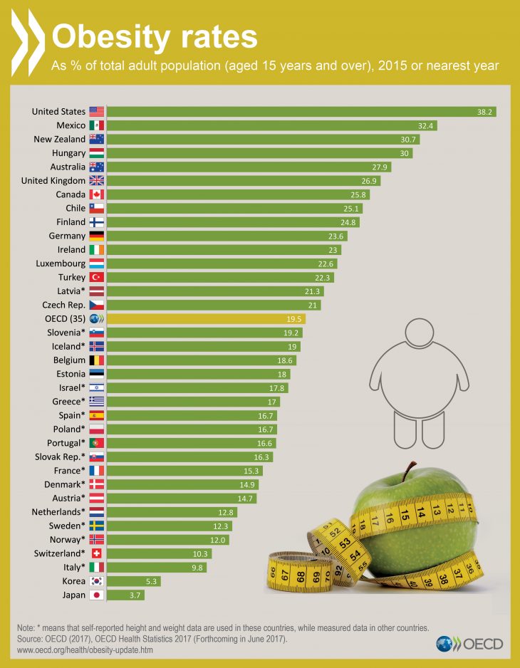 The Us Has The Highest Obesity Rate Among Oecd Member Countries