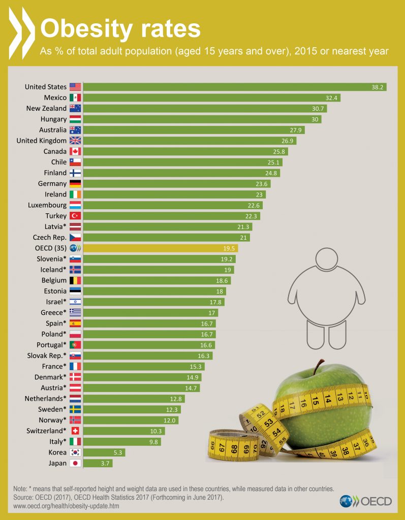 The Us Has The Highest Obesity Rate Among Oecd Member Countries 