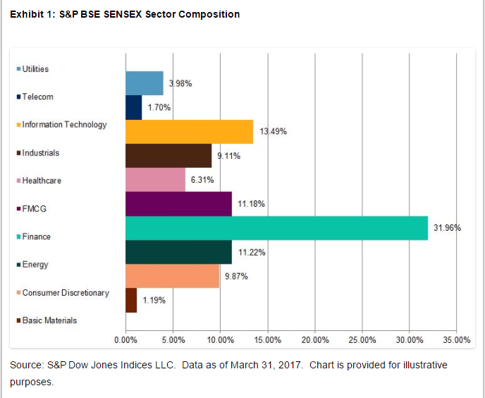 iShares Core S&P BSE SENSEX India ETF