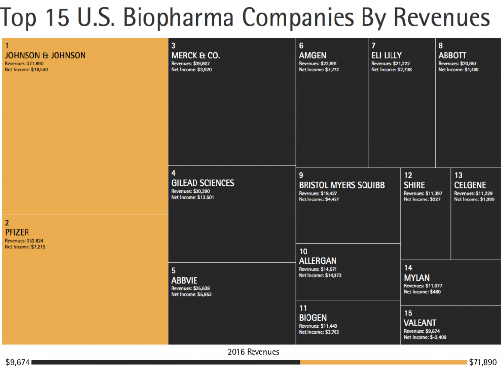 The Top 15 US Pharmaceutical Companies by Revenue in 2016