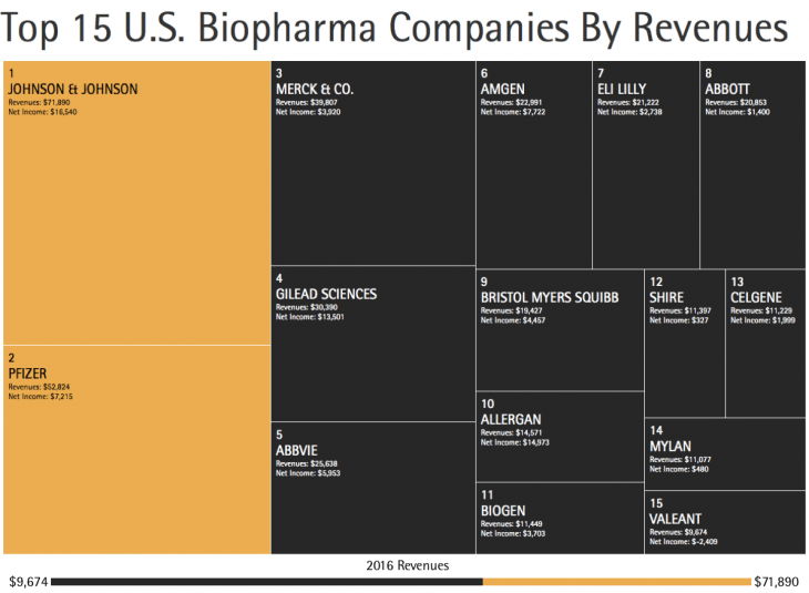 The Top 15 US Pharmaceutical Companies by Revenue in 2016