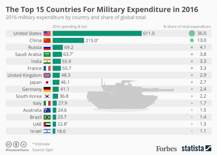 the-top-15-countries-for-military-expenditures-in-2016