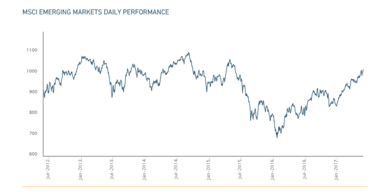 Review: The MSCI Emerging Markets Index | TopForeignStocks.com