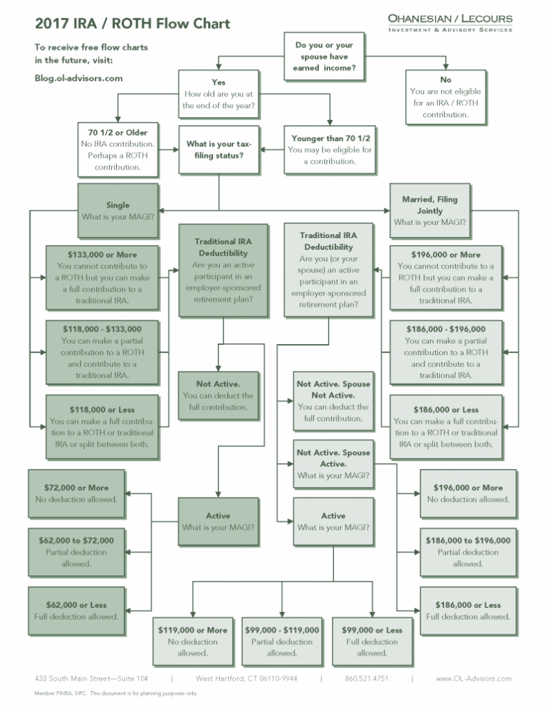 Traditional and Roth IRA Flow Chart for 2017 | TopForeignStocks.com