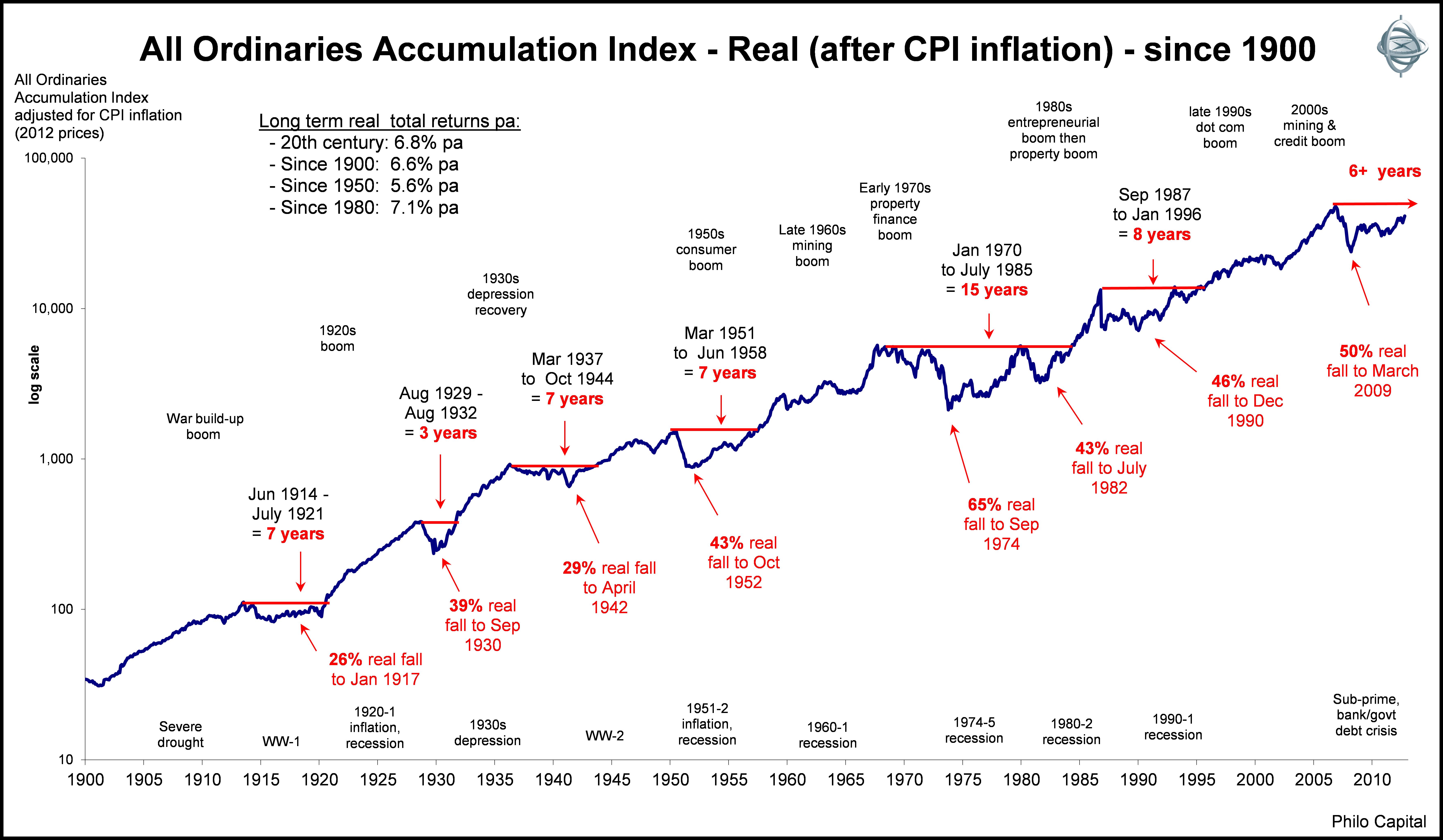 The Historical Average Annual Returns Of Australian Stock Market Since 1900 Topforeignstocks Com
