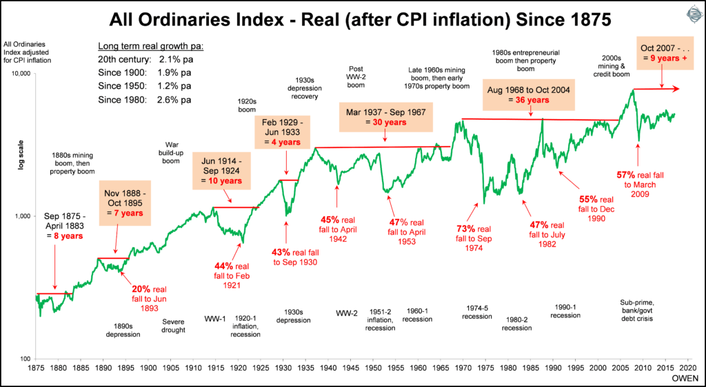 The Historical Average Annual Returns of Australian Stock Market Since