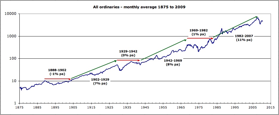 All Ordinaries Chart 100 Years