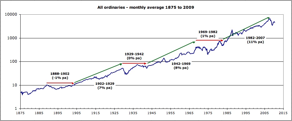 All Ords Chart 50 Years