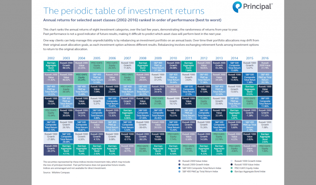 annual-returns-of-select-asset-classes-from-2002-to-2016-chart