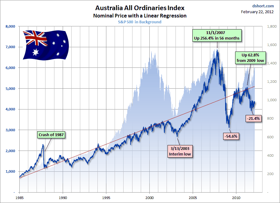 Australian stock store market index