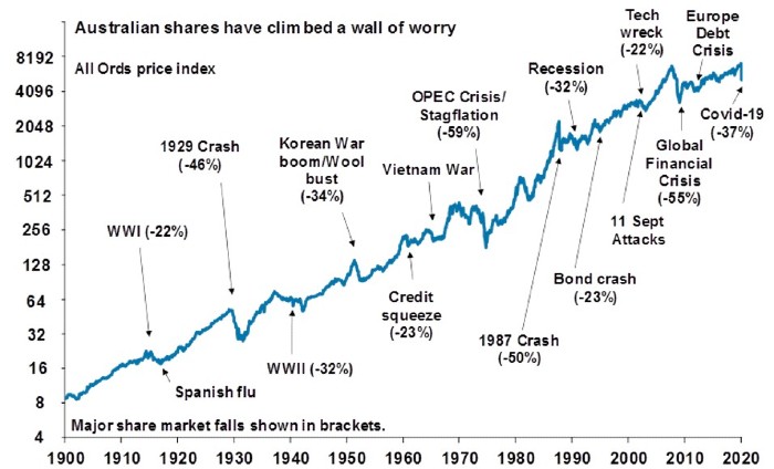 The Historical Average Annual Returns Australian Market Since 1900 | TopForeignStocks.com