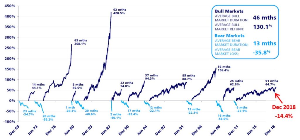 australian-bull-and-bear-markets-since-1970-chart-topforeignstocks