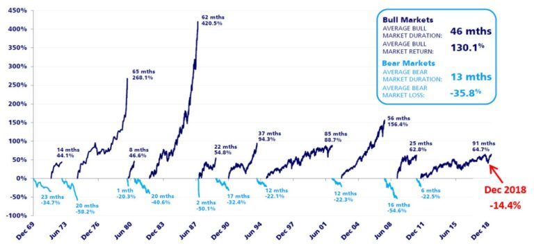 Australian Bull And Bear Markets Since 1970: Chart | TopForeignStocks.com