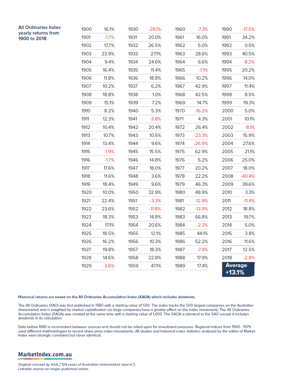 The Historical Average Annual Returns Of Australian Stock Market Since 1900 Topforeignstocks Com