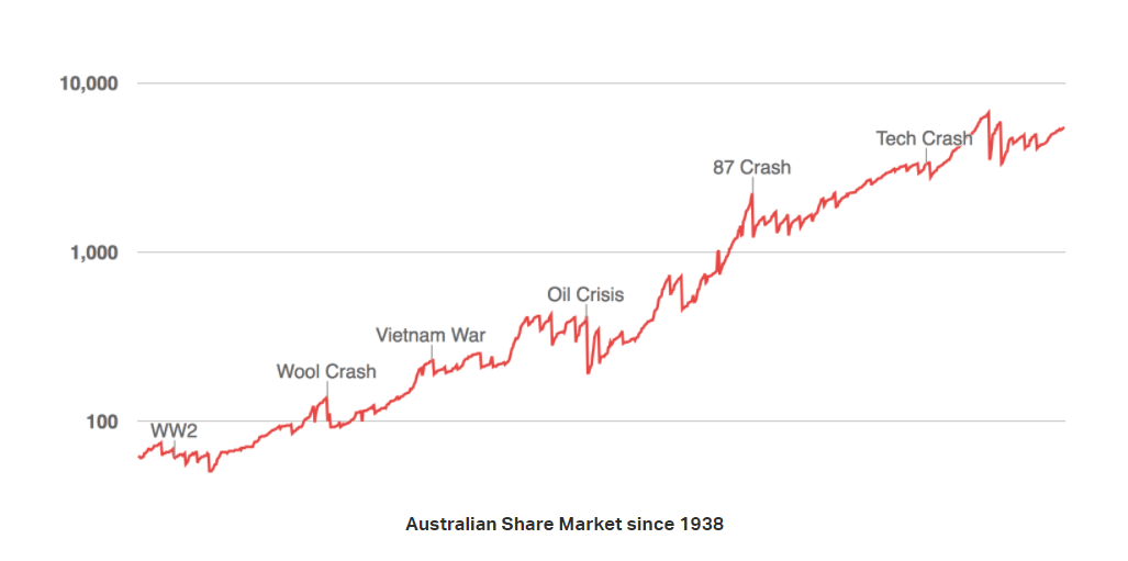The Historical Average Annual Returns Australian Market Since 1900 | TopForeignStocks.com