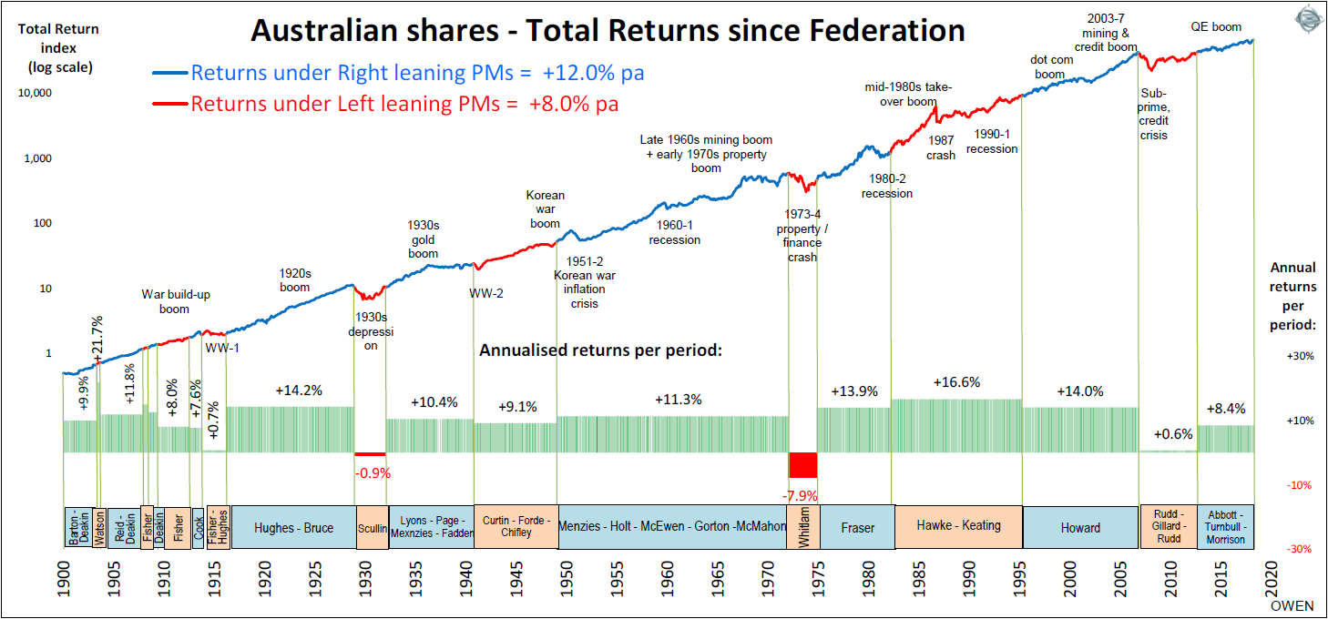 The Historical Average Annual Returns of Australian Stock Market Since