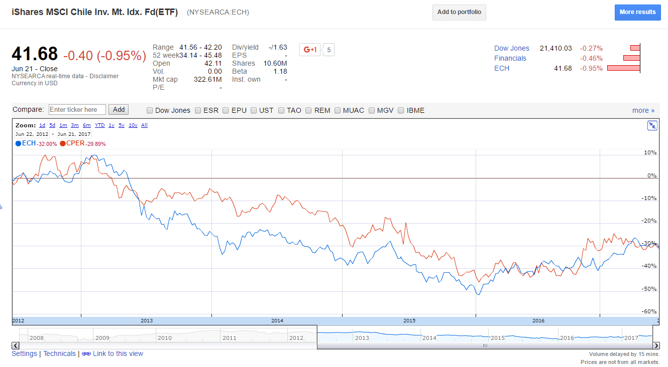 Copper Etf Chart