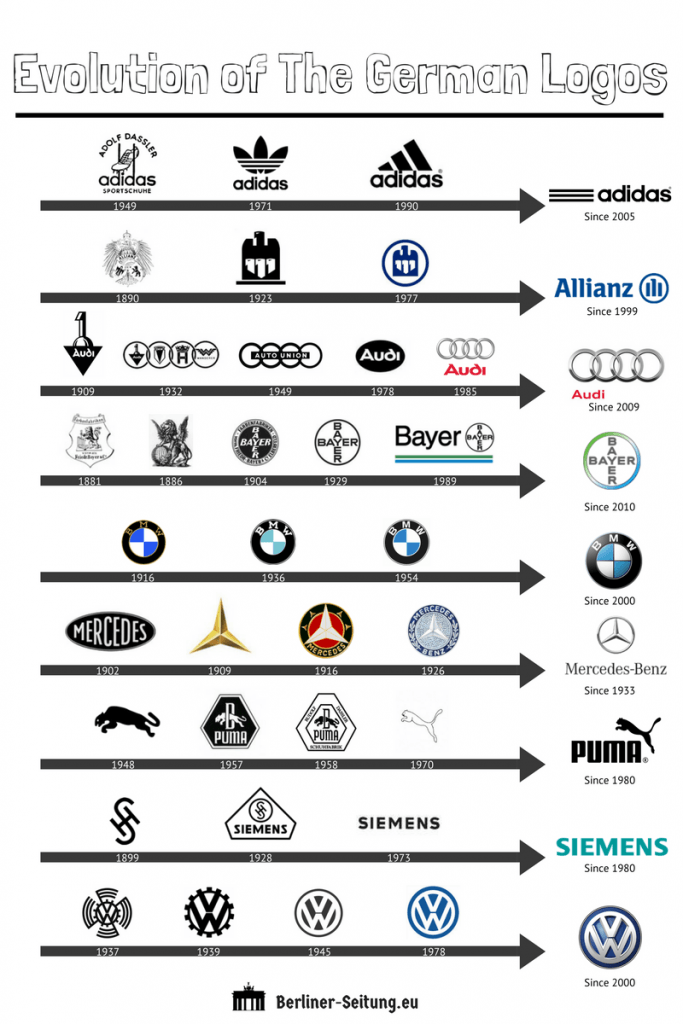 The Evolution of German Firms’ Logos | TopForeignStocks.com