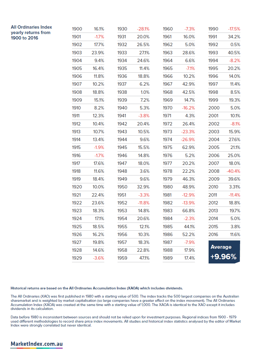 The Historical Average Annual Returns of Australian Stock  