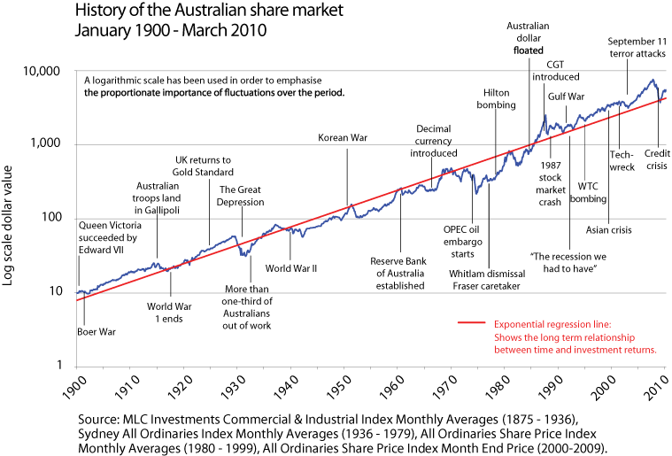 The Historical Average Annual Returns Australian Market Since 1900 | TopForeignStocks.com