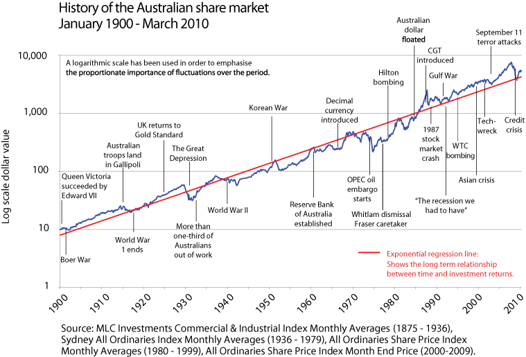 Chart Of Stock Market Since 1900