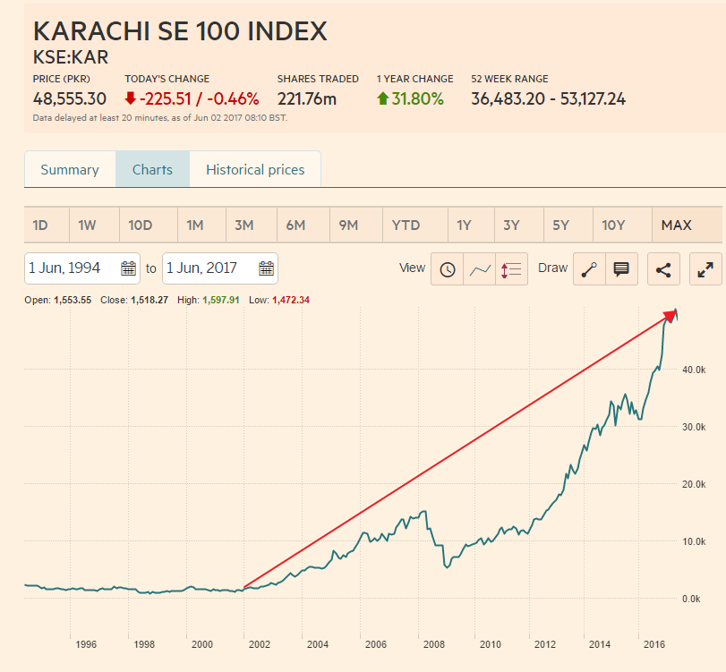 Kse 100 Index Chart