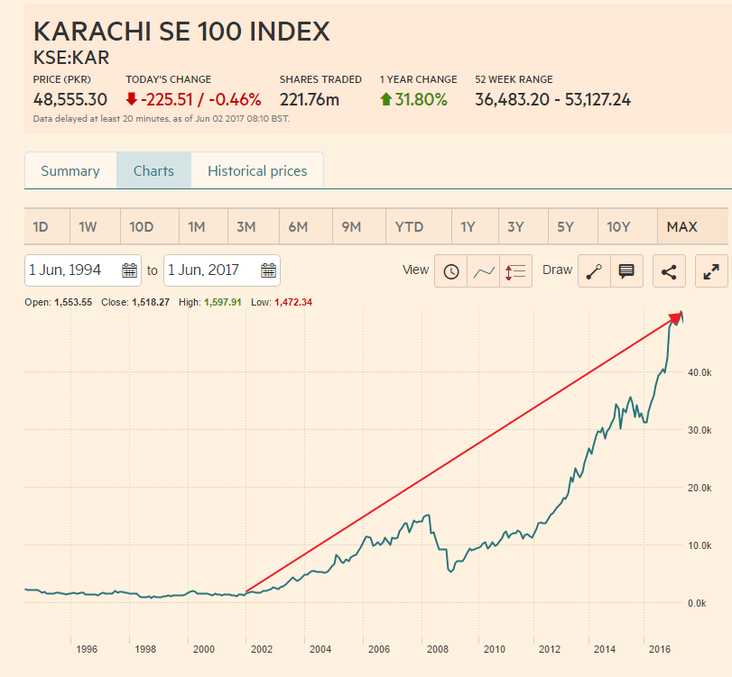 Pakistan stock store exchange index