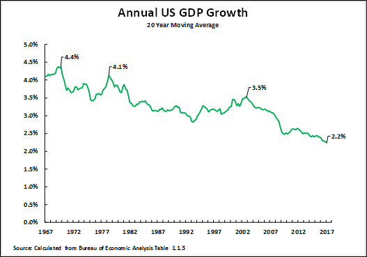 Us Gdp Growth Chart By Year