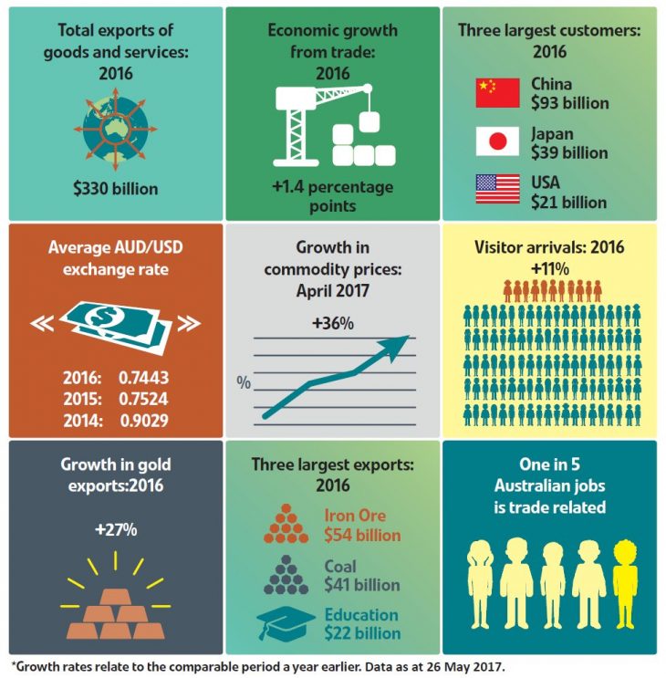 The Economy of Australia Infographic