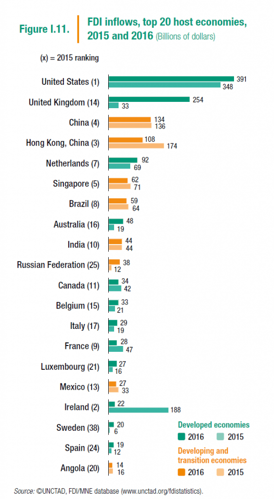 the-top-20-countries-for-foreign-direct-investment-fdi-inflows-2016