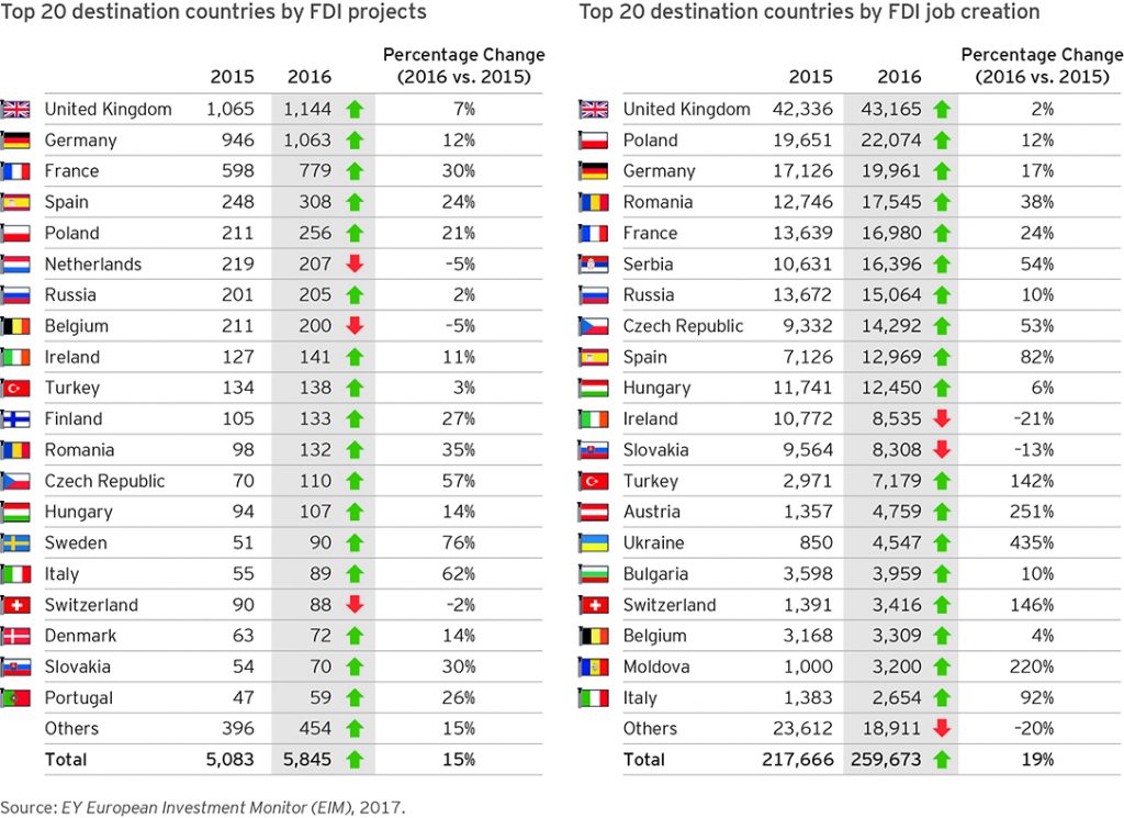 the-top-20-countries-in-europe-by-fdi-projects-in-2016