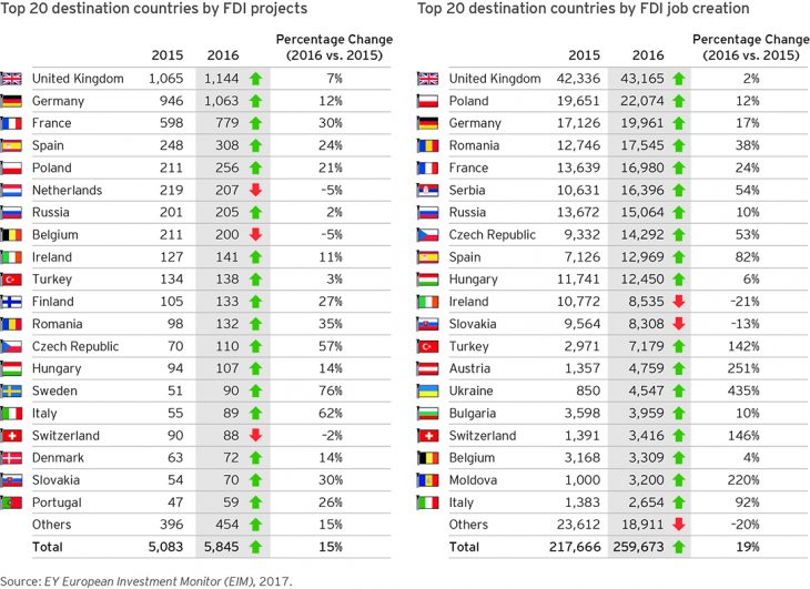 the-top-20-countries-in-europe-by-fdi-projects-in-2016