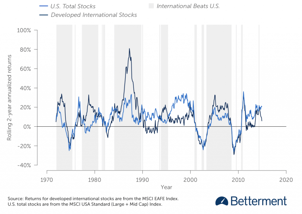 Do U.S. Stocks Always Outperform Foreign Stocks? | TopForeignStocks.com