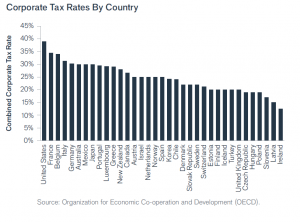 Corporate Tax Rates By Country | TopForeignStocks.com