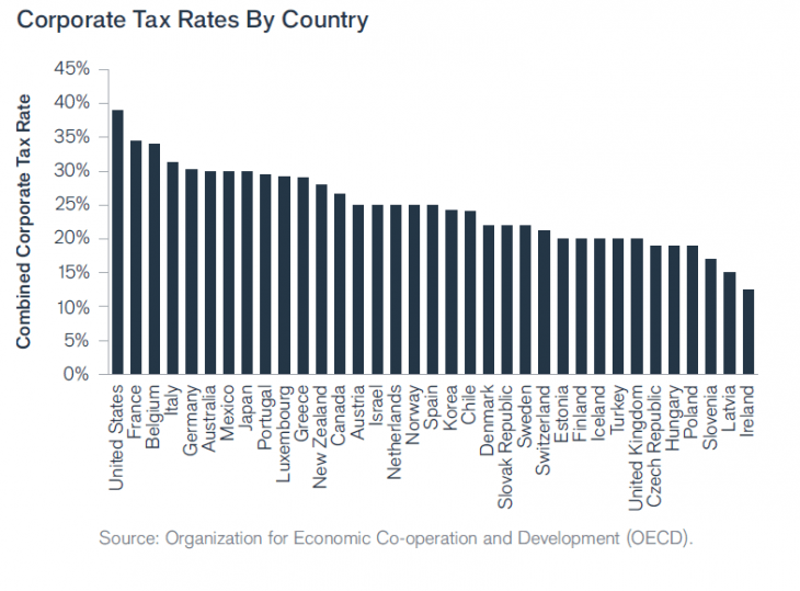 Corporate Tax Rates by Country