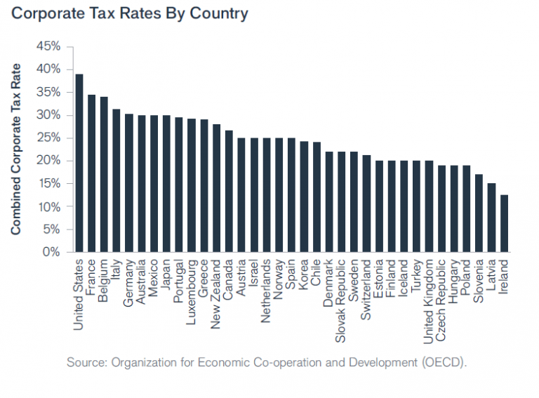 What Country Has The Lowest Corporate Tax Rate