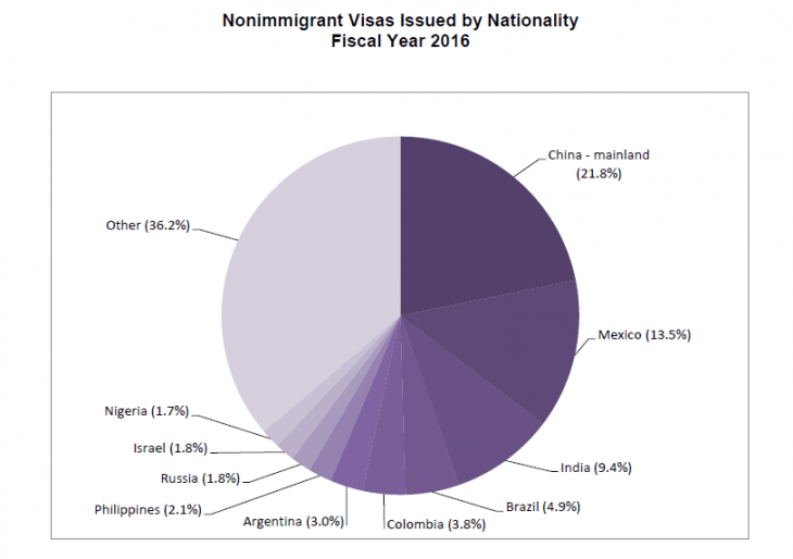 us-non-immigrant-visas-issued-by-nationality-2016-topforeignstocks