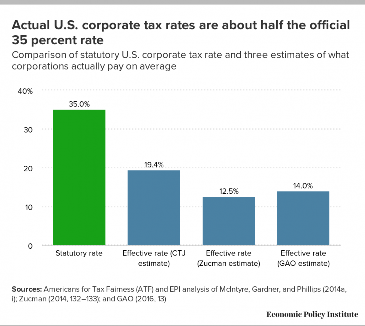 state-corporate-income-taxes-increase-tax-burden-on-corporate-profits